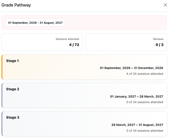 Example Grade Pathway for September 2026 to August 2027: 4 of 72 sessions, 0 of 3 Reviews, and three stages with 24 sessions each.